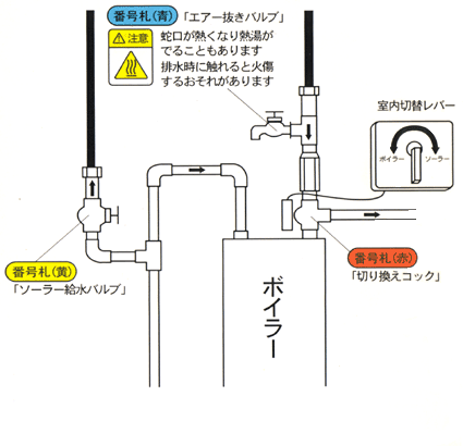 二次接続　ワイヤー三方弁使用　CM-14・15
